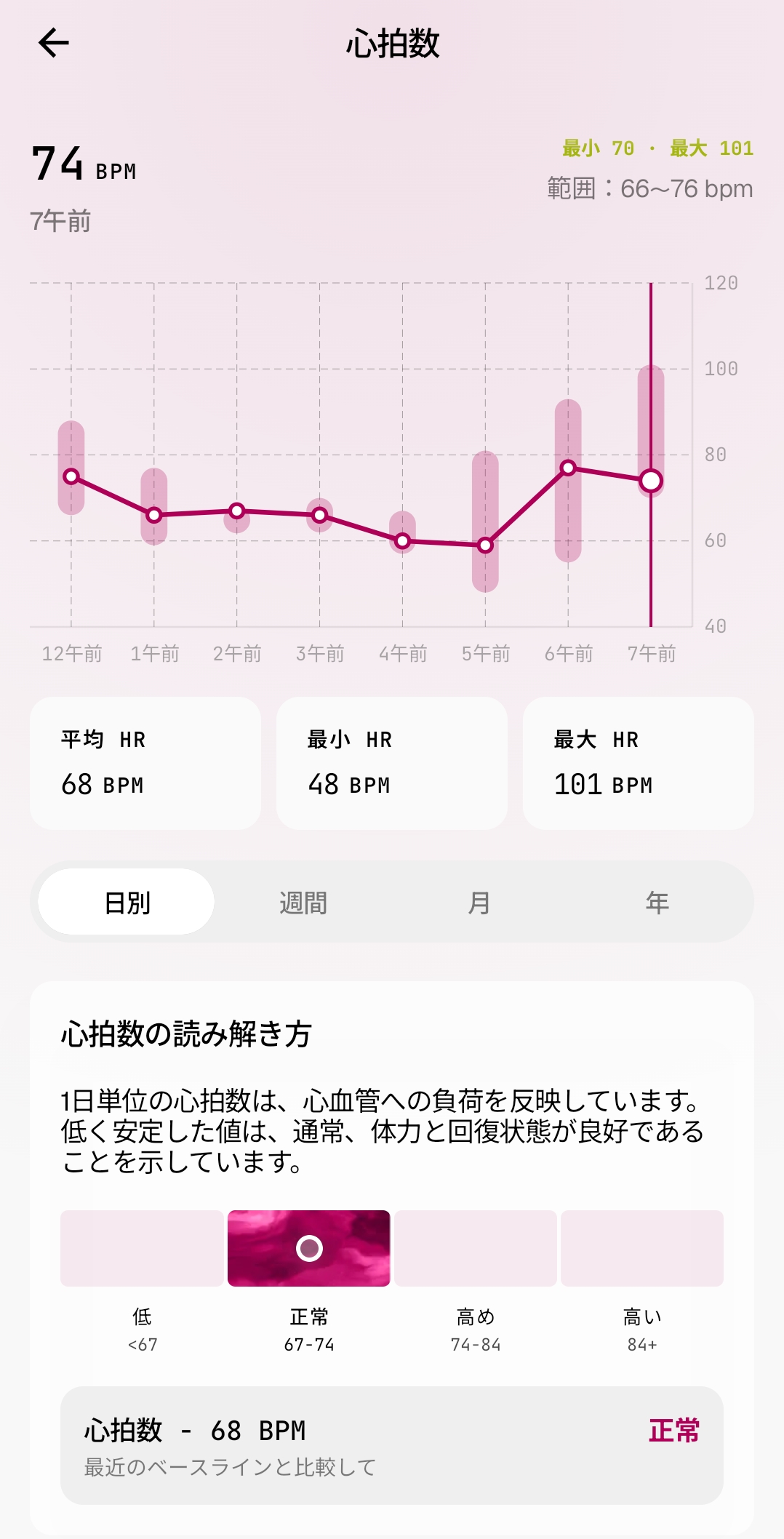 心拍数の日別グラフ