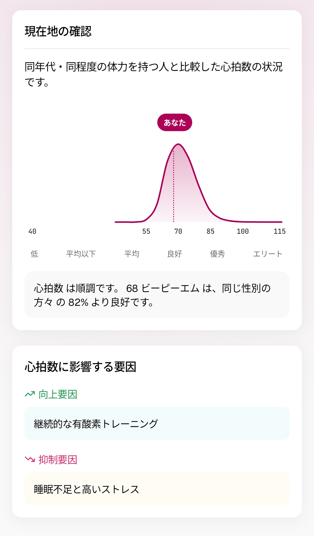 同年代と比較した心拍数の位置