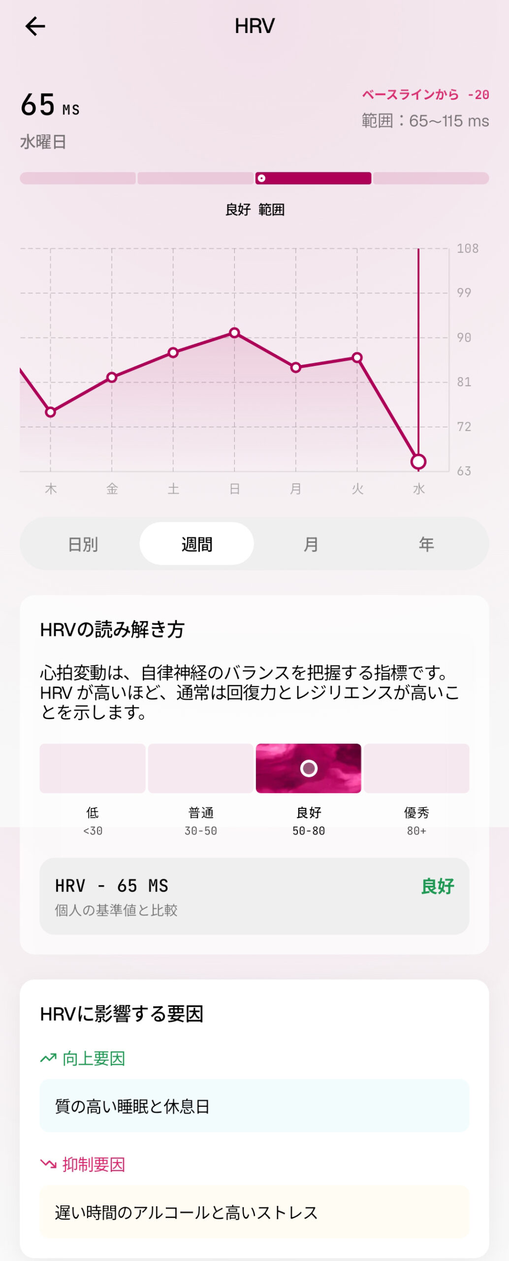 心拍変動(HRV)の週間グラフ