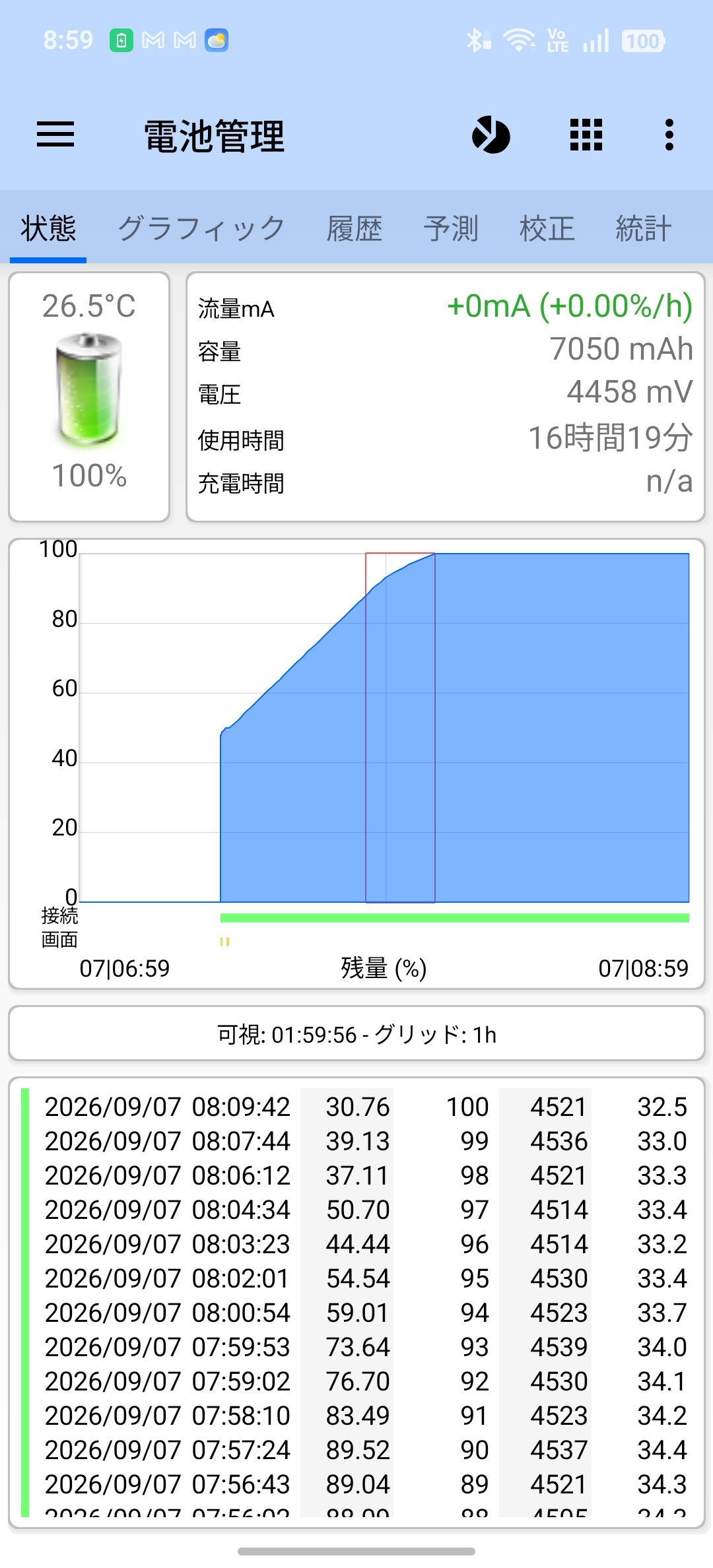 OPPO Find X9 Ultraの充電の推移を示すグラフ
