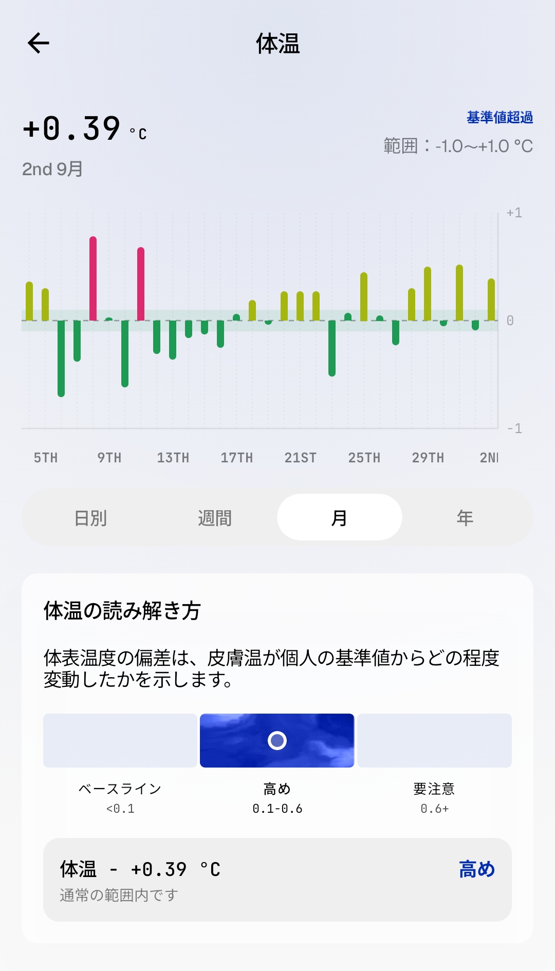 皮膚温度の偏差の月別グラフ