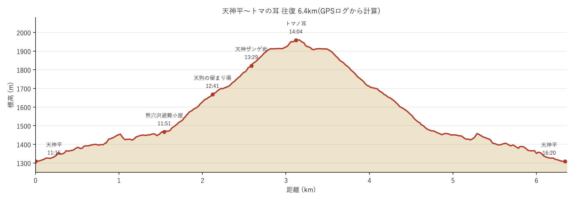 天神平からトマの耳までの標高グラフ